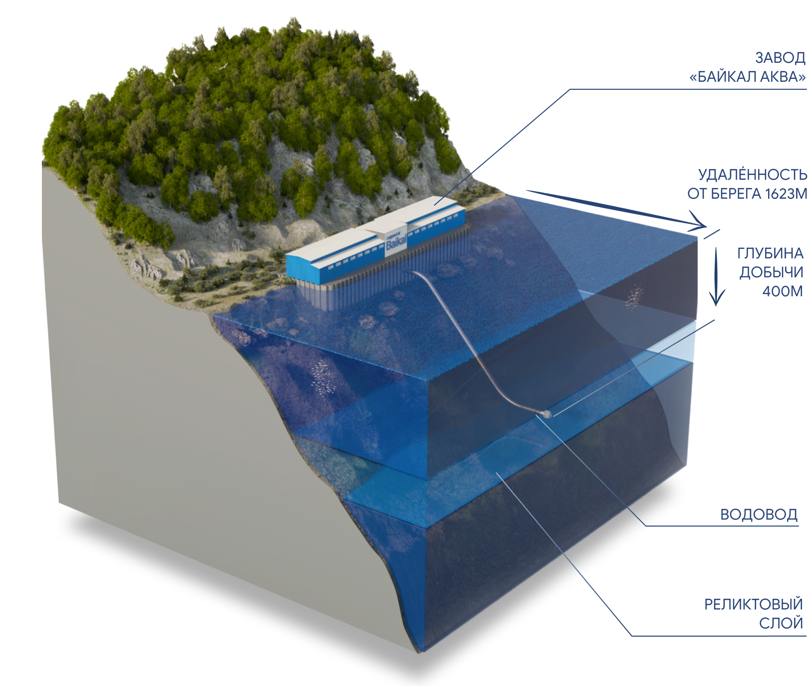 Схема добычи воды